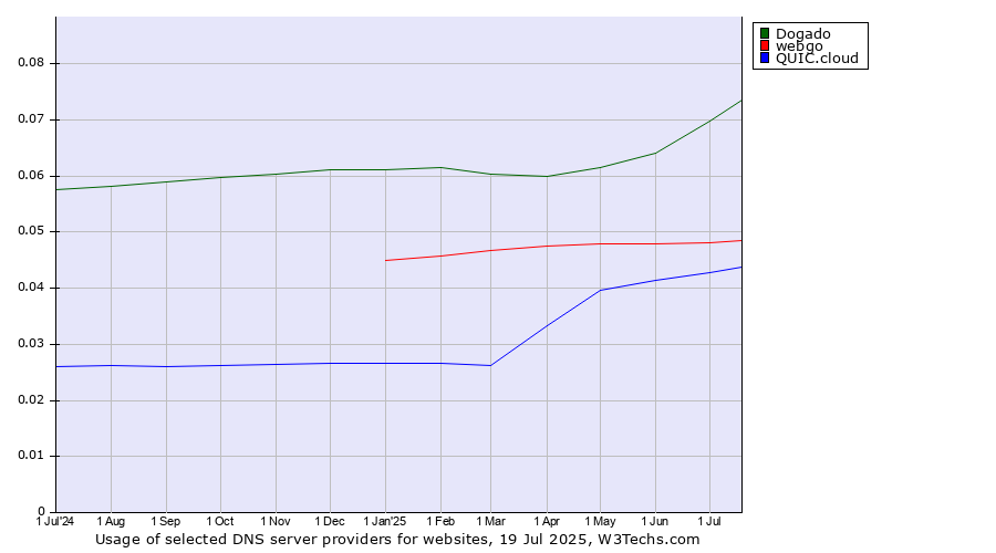 Historical trends in the usage of Dogado vs. webgo vs. QUIC.cloud