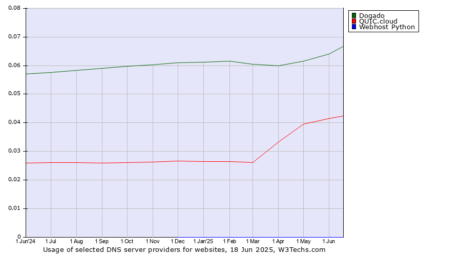 Historical trends in the usage of Dogado vs. QUIC.cloud vs. Webhost Python