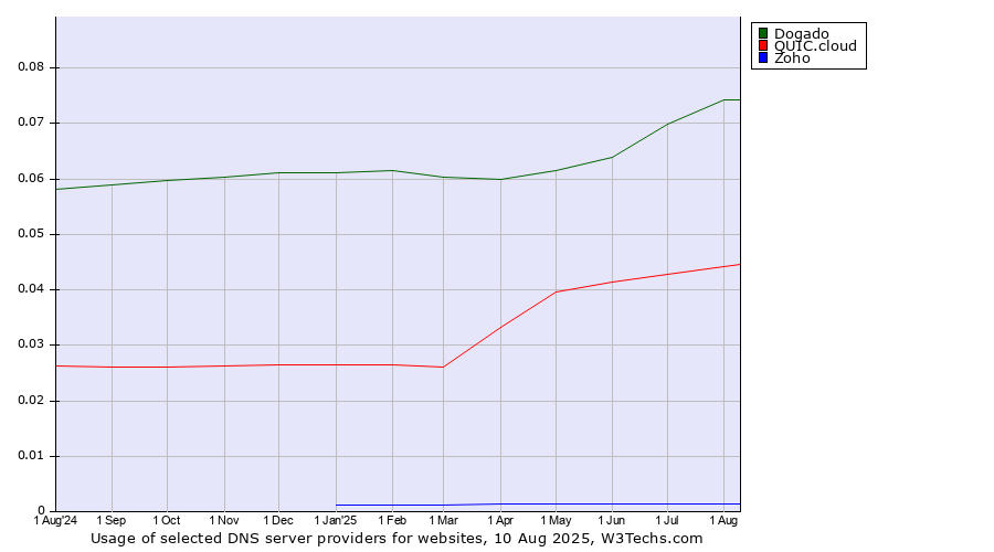 Historical trends in the usage of Dogado vs. QUIC.cloud vs. Zoho