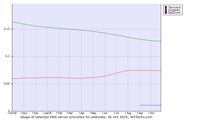 Historical trends in the usage of Tencent vs. Dogado vs. Radcom