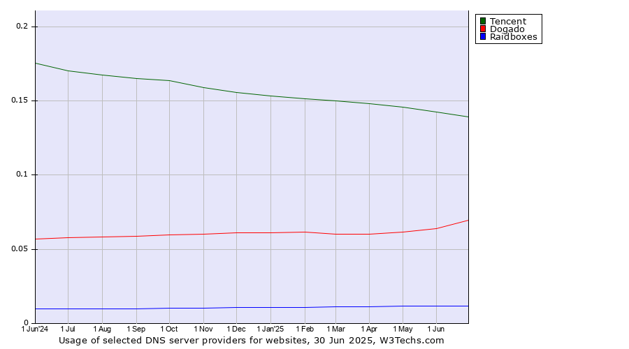 Historical trends in the usage of Tencent vs. Dogado vs. Raidboxes