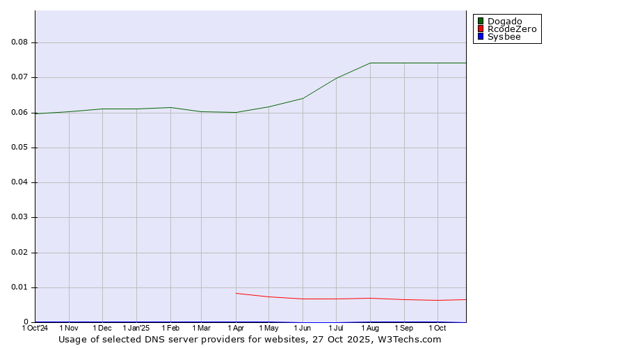 Historical trends in the usage of Dogado vs. RcodeZero vs. Sysbee