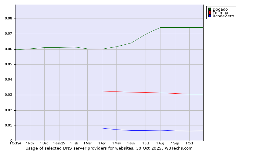 Historical trends in the usage of Dogado vs. Ticimax vs. RcodeZero