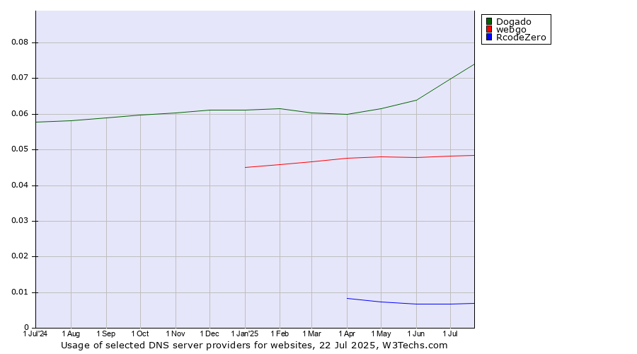 Historical trends in the usage of Dogado vs. webgo vs. RcodeZero