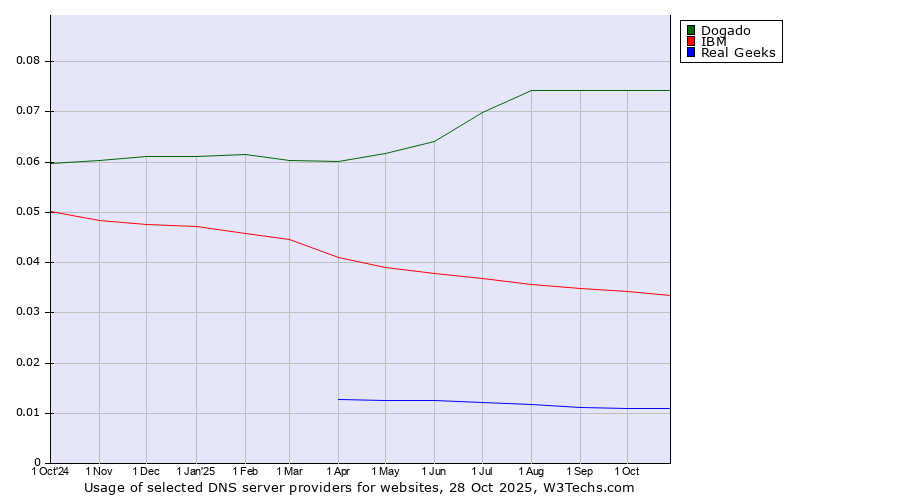 Historical trends in the usage of Dogado vs. IBM vs. Real Geeks