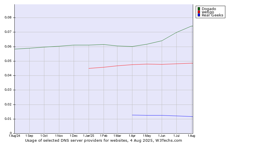 Historical trends in the usage of Dogado vs. webgo vs. Real Geeks
