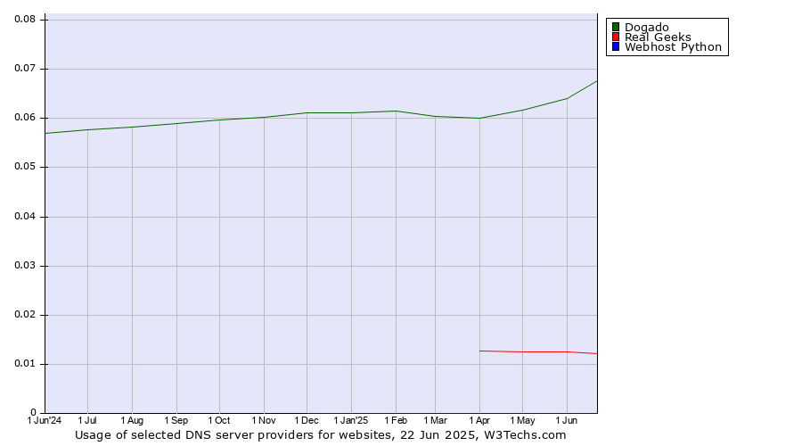 Historical trends in the usage of Dogado vs. Real Geeks vs. Webhost Python