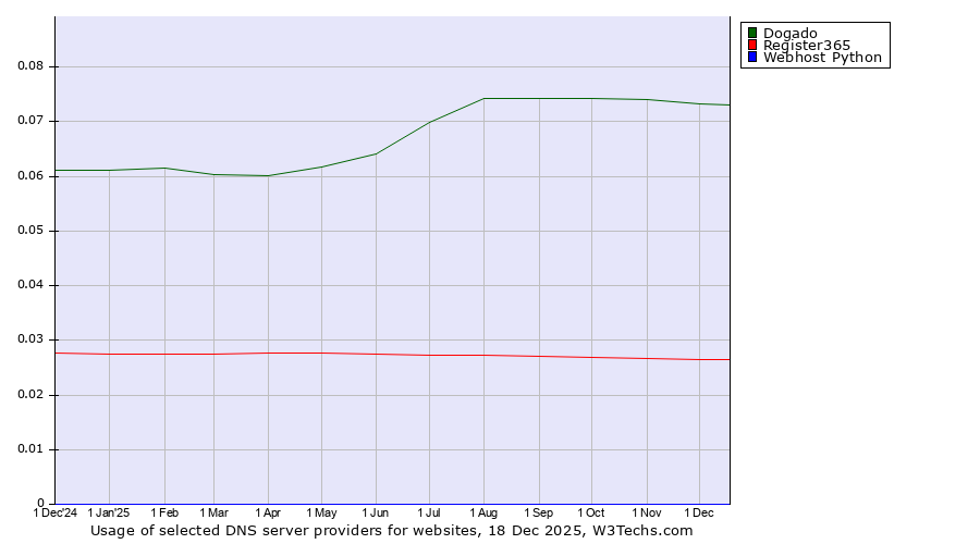 Historical trends in the usage of Dogado vs. Register365 vs. Webhost Python