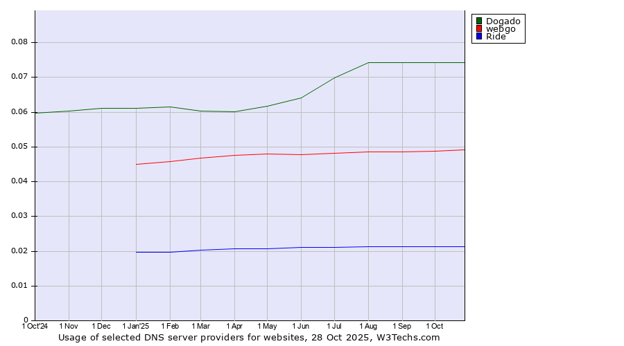 Historical trends in the usage of Dogado vs. webgo vs. Ride