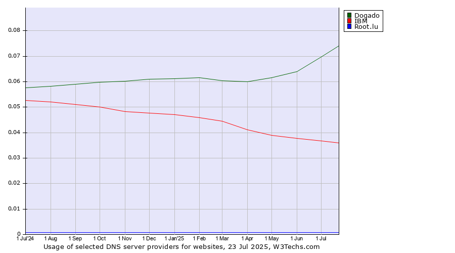 Historical trends in the usage of Dogado vs. IBM vs. Root.lu