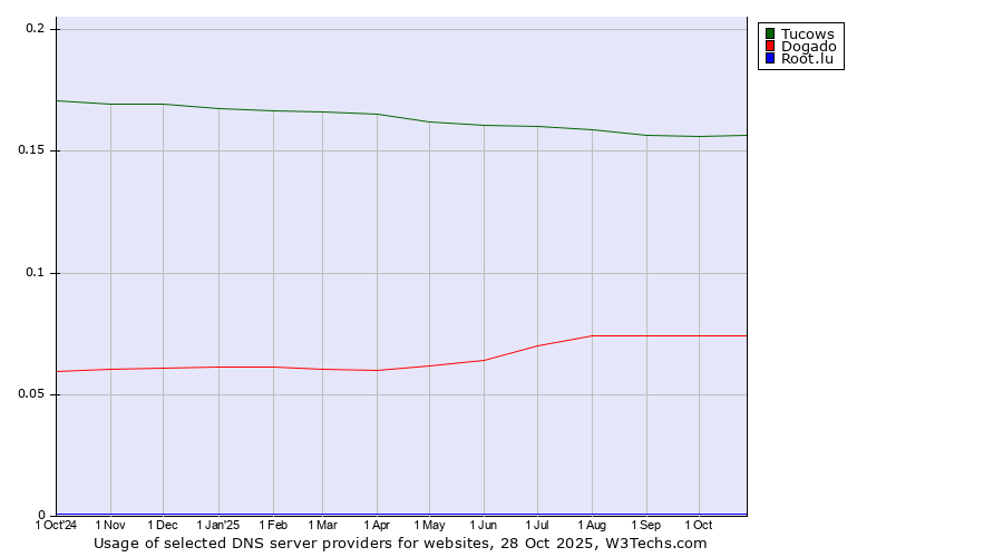 Historical trends in the usage of Tucows vs. Dogado vs. Root.lu