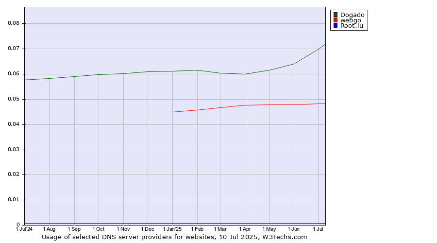 Historical trends in the usage of Dogado vs. webgo vs. Root.lu