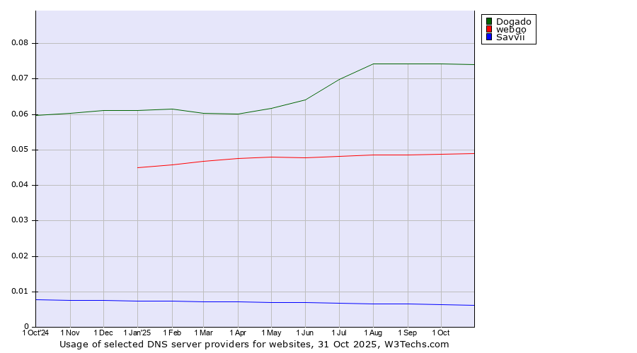 Historical trends in the usage of Dogado vs. webgo vs. Savvii