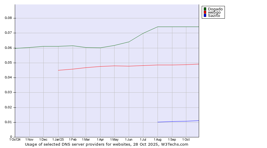 Historical trends in the usage of Dogado vs. webgo vs. Sazito