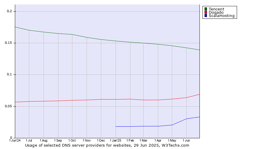 Historical trends in the usage of Tencent vs. Dogado vs. ScalaHosting