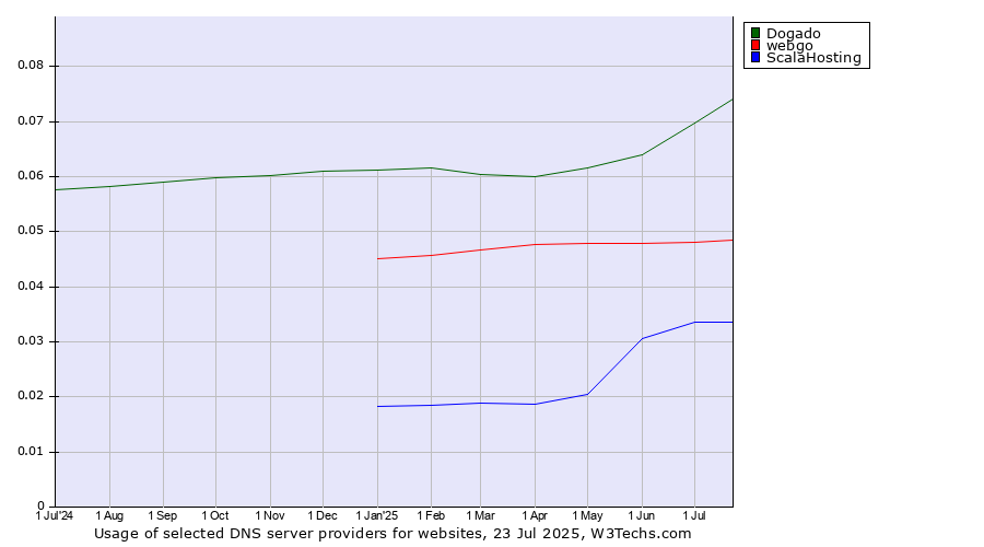 Historical trends in the usage of Dogado vs. webgo vs. ScalaHosting