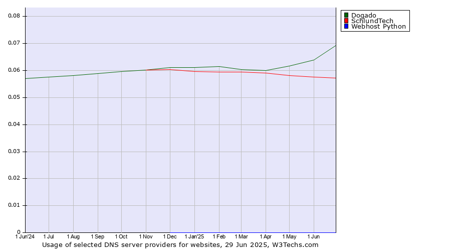 Historical trends in the usage of Dogado vs. SchlundTech vs. Webhost Python