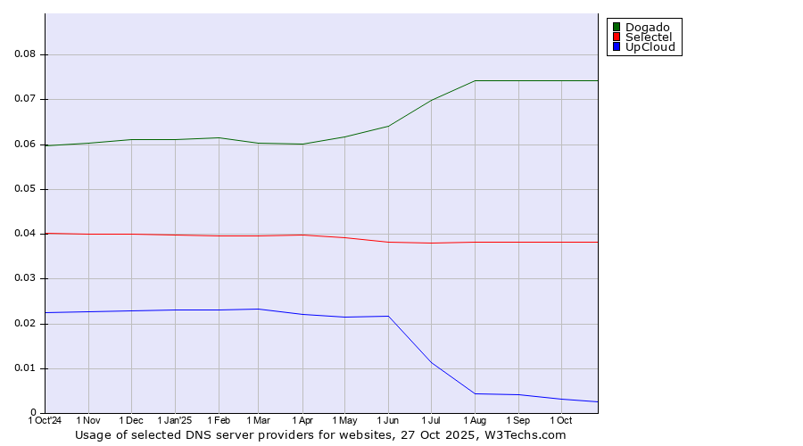 Historical trends in the usage of Dogado vs. Selectel vs. UpCloud