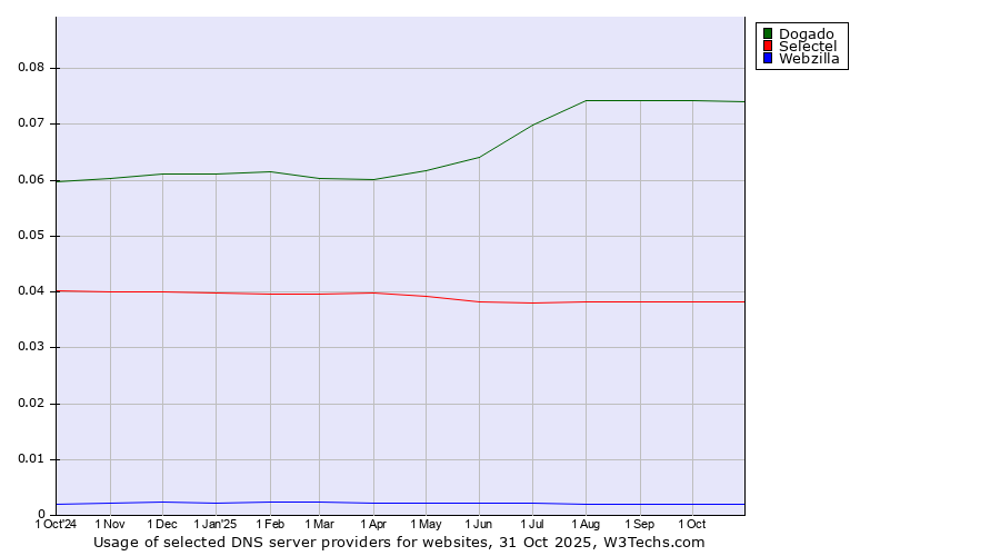 Historical trends in the usage of Dogado vs. Selectel vs. Webzilla