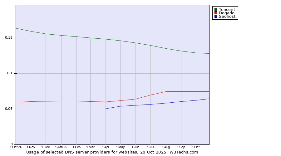 Historical trends in the usage of Tencent vs. Dogado vs. Seohost