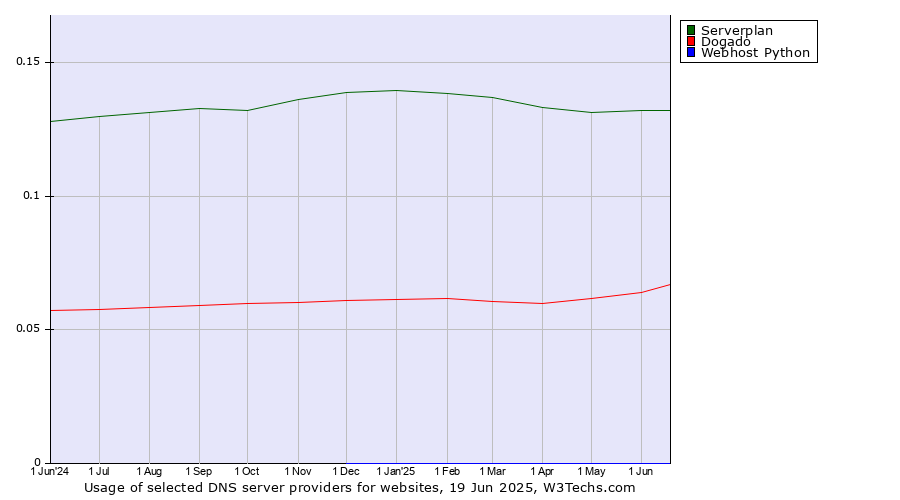 Historical trends in the usage of Serverplan vs. Dogado vs. Webhost Python