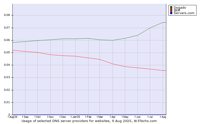 Historical trends in the usage of Dogado vs. IBM vs. Servers.com