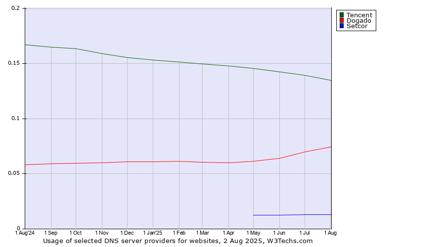Historical trends in the usage of Tencent vs. Dogado vs. Setcor