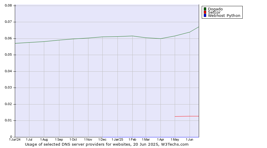 Historical trends in the usage of Dogado vs. Setcor vs. Webhost Python