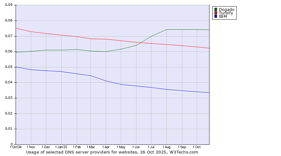 Historical trends in the usage of Dogado vs. Turbify vs. IBM