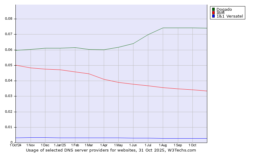 Historical trends in the usage of Dogado vs. IBM vs. 1&1 Versatel