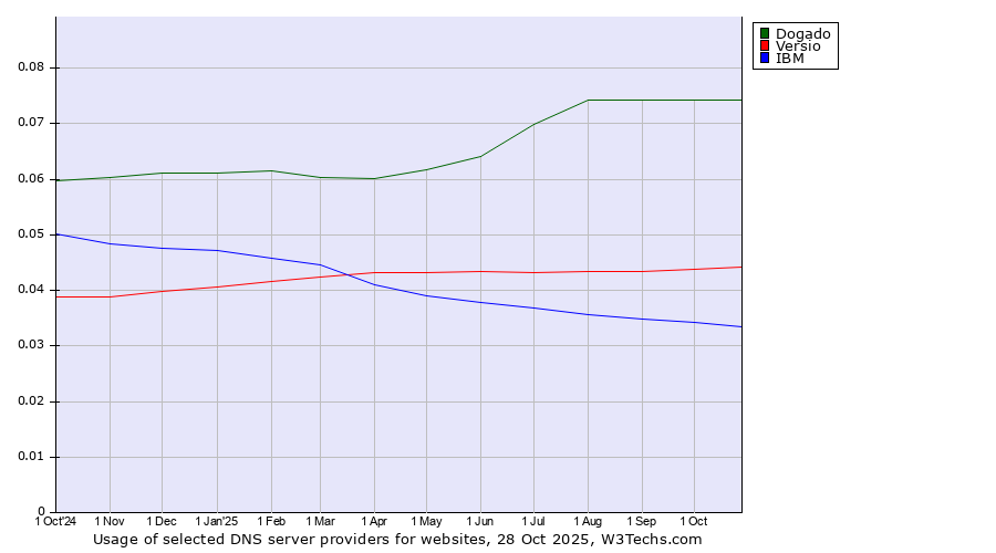 Historical trends in the usage of Dogado vs. Versio vs. IBM