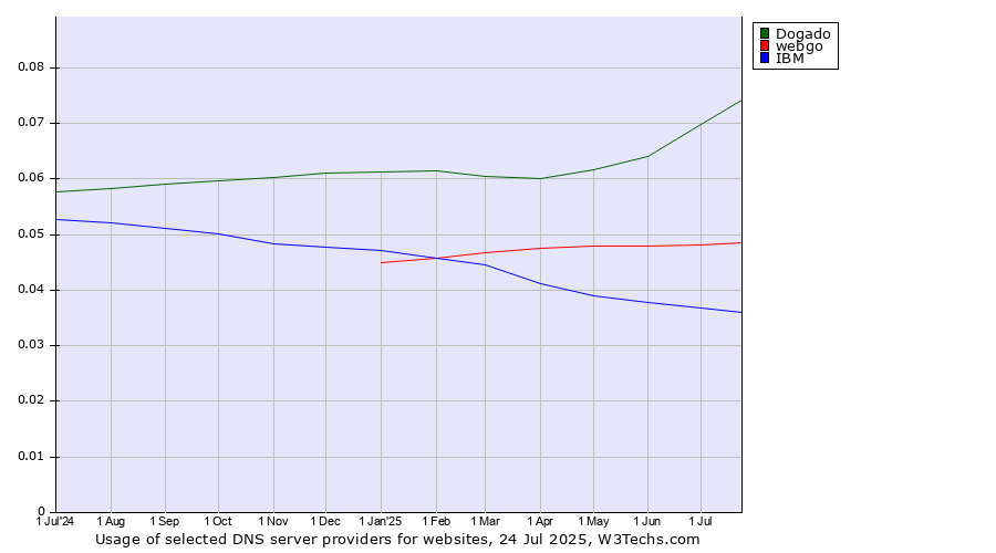 Historical trends in the usage of Dogado vs. webgo vs. IBM