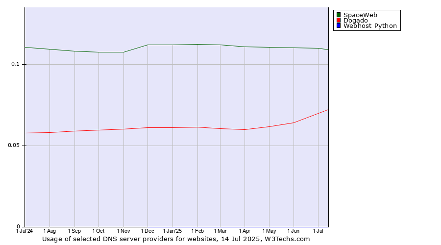 Historical trends in the usage of SpaceWeb vs. Dogado vs. Webhost Python