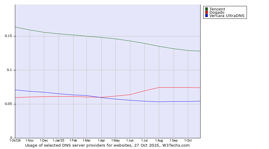 Historical trends in the usage of Tencent vs. Dogado vs. Vercara UltraDNS