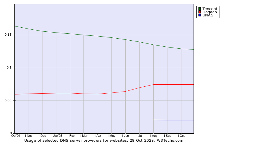 Historical trends in the usage of Tencent vs. Dogado vs. UNAS