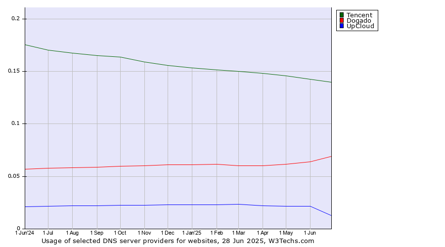 Historical trends in the usage of Tencent vs. Dogado vs. UpCloud