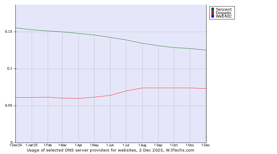 Historical trends in the usage of Tencent vs. Dogado vs. WebNIC
