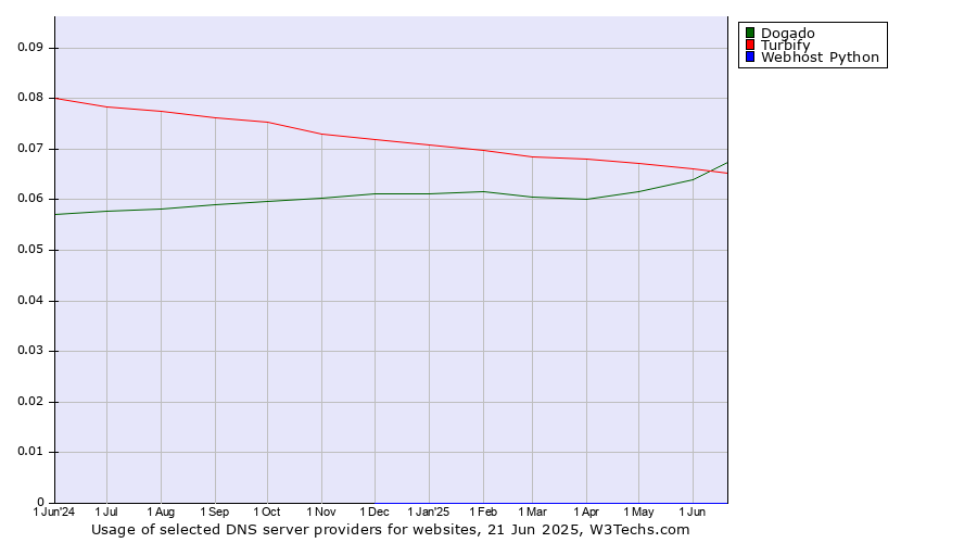 Historical trends in the usage of Dogado vs. Turbify vs. Webhost Python