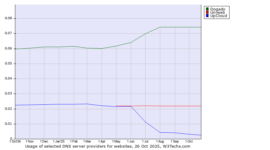 Historical trends in the usage of Dogado vs. Uniweb vs. UpCloud