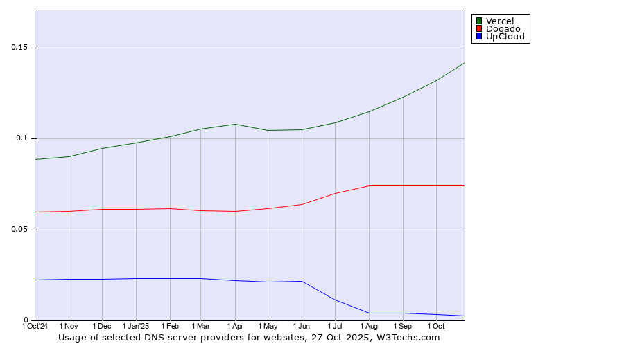 Historical trends in the usage of Vercel vs. Dogado vs. UpCloud