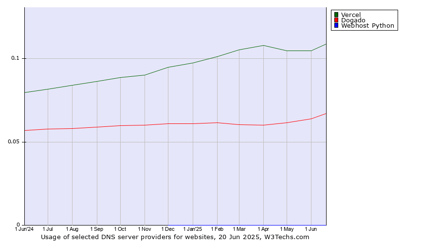 Historical trends in the usage of Vercel vs. Dogado vs. Webhost Python