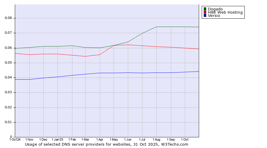 Historical trends in the usage of Dogado vs. H88 Web Hosting vs. Versio