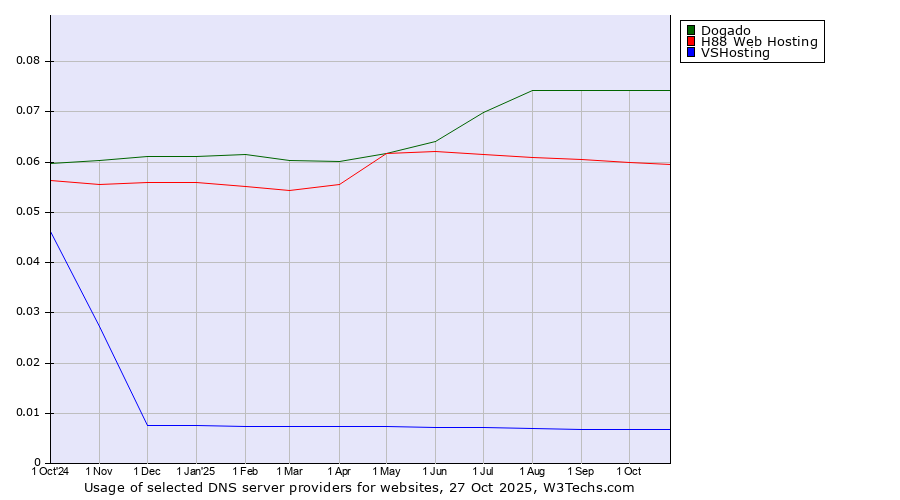 Historical trends in the usage of Dogado vs. H88 Web Hosting vs. VSHosting