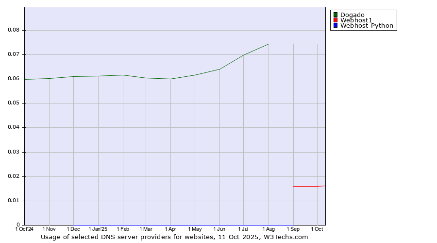 Historical trends in the usage of Dogado vs. Webhost1 vs. Webhost Python
