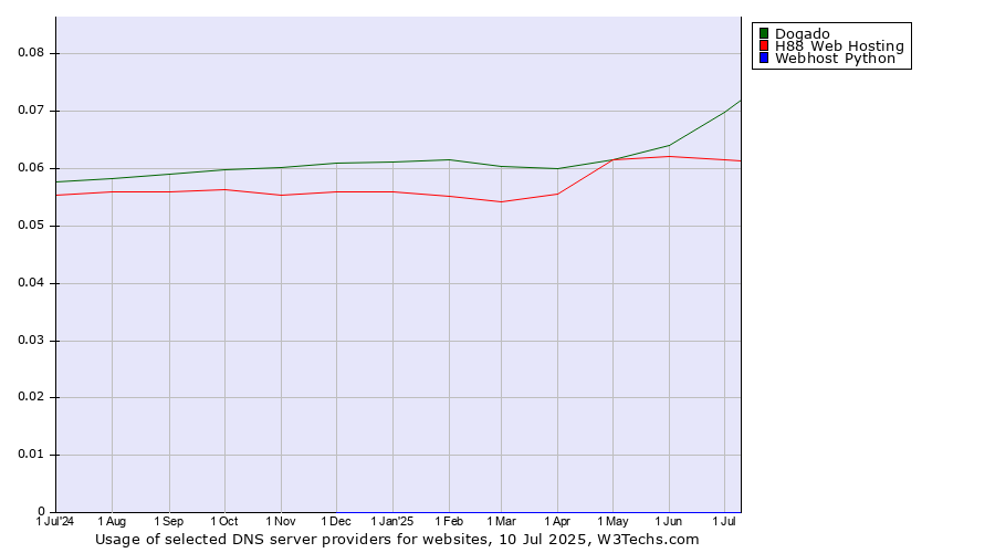 Historical trends in the usage of Dogado vs. H88 Web Hosting vs. Webhost Python