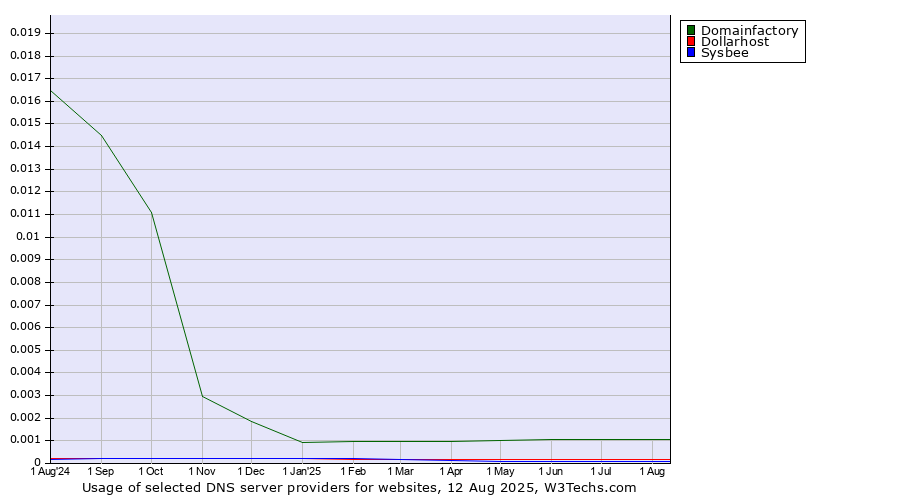 Historical trends in the usage of Domainfactory vs. Dollarhost vs. Sysbee