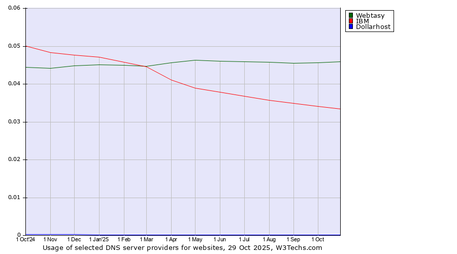 Historical trends in the usage of Webtasy vs. IBM vs. Dollarhost