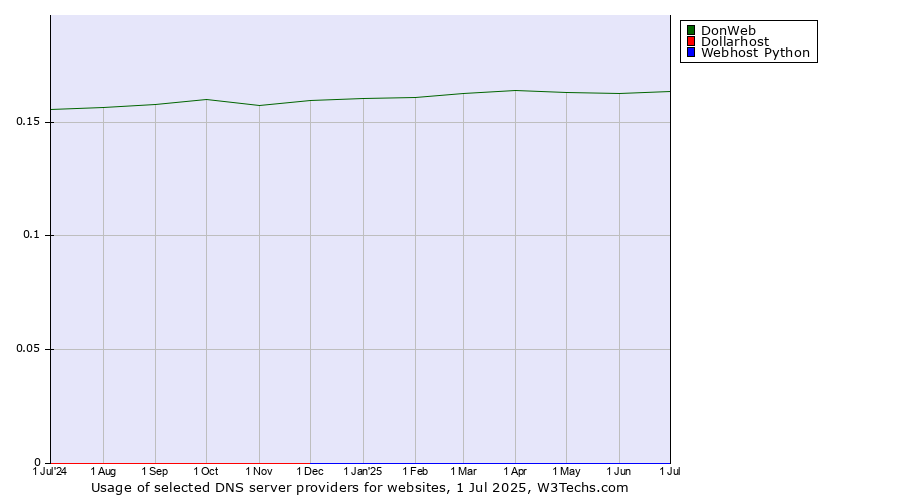 Historical trends in the usage of DonWeb vs. Dollarhost vs. Webhost Python