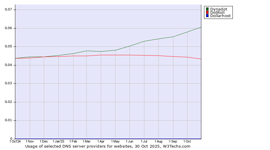 Historical trends in the usage of Dynadot vs. DotRoll vs. Dollarhost
