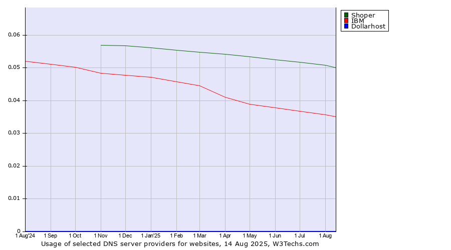 Historical trends in the usage of Shoper vs. IBM vs. Dollarhost